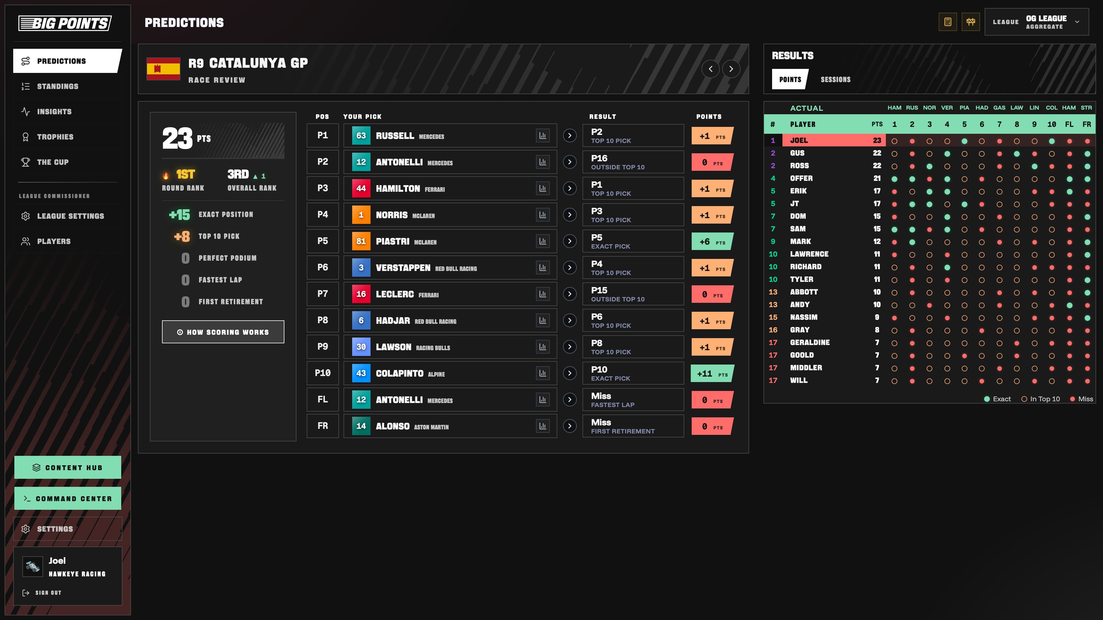 Big Points - post-race review with your scored picks
